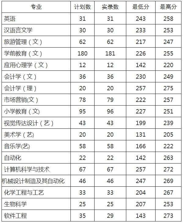 西安文理学院专升本各专业录取分数线统计2021