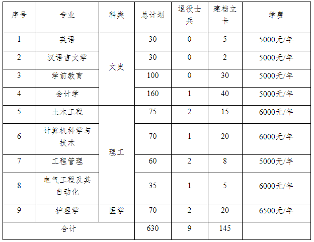 商洛学院专升本招生简章2022