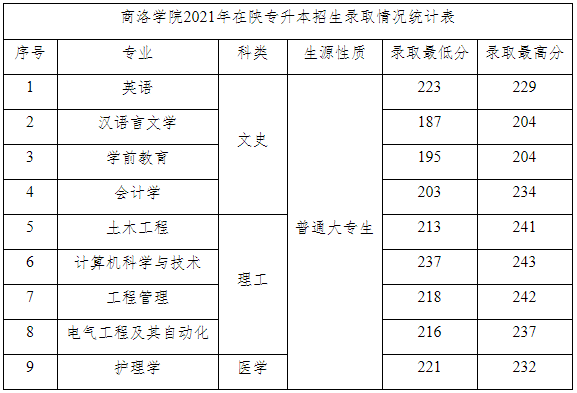 商洛学院专升本招生简章2022