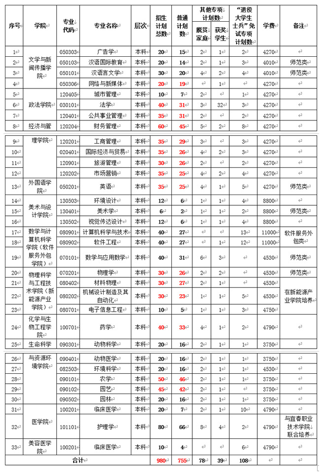 宜春学院2022年专升本招生专业及招生计划