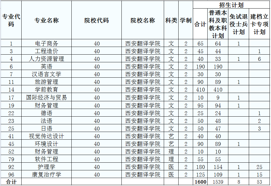 西安翻译学院2022年专升本各专业招生计划