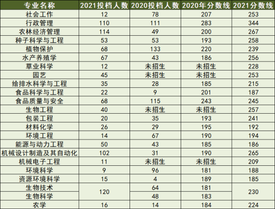 2022仲恺农业工程学院专升本录取分数线预测