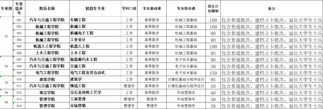招生1818人!广州城市理工学院2022年专升本招生计划公布