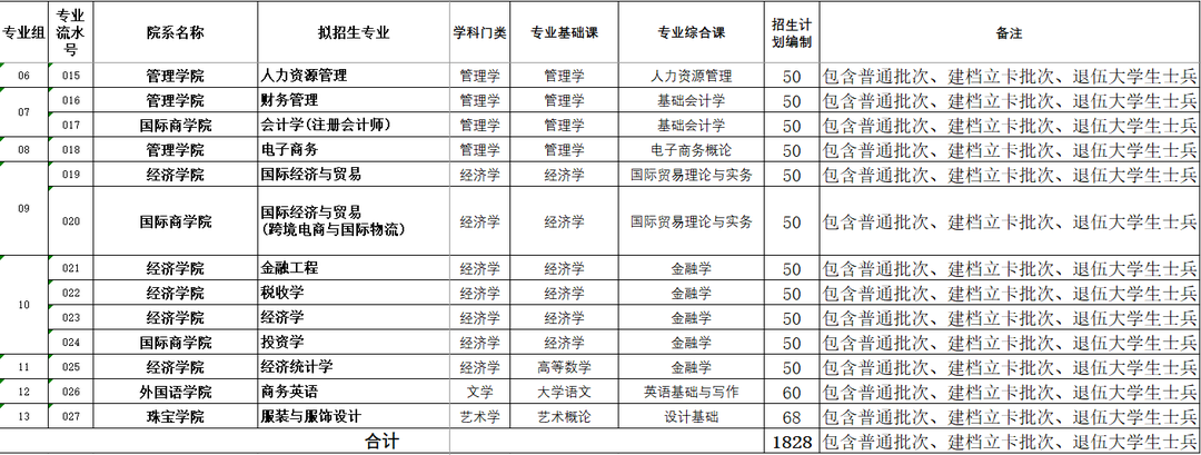 招生1818人!广州城市理工学院2022年专升本招生计划公布