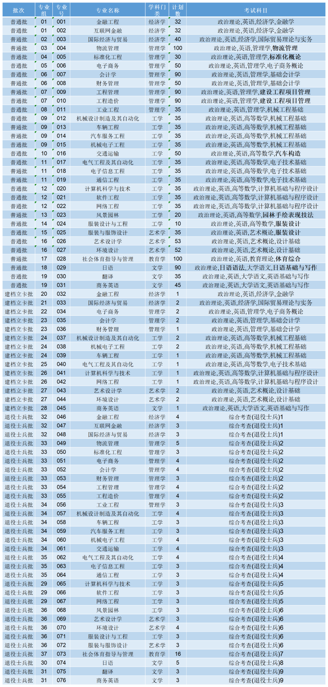 缩招2022年广东理工学院专升本招生计划公布