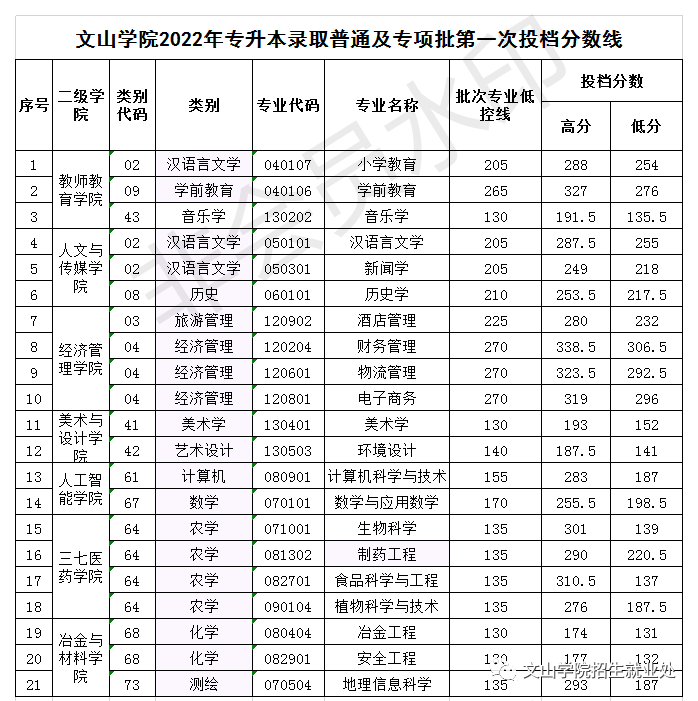 文山学院2022年云南专升本录取普通及专项第一次投档分数线