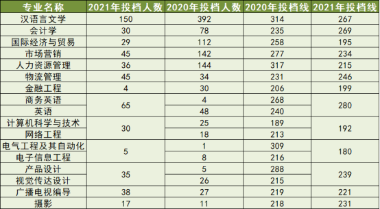 2022华南农业大学珠江学院专升本录取分数线预测