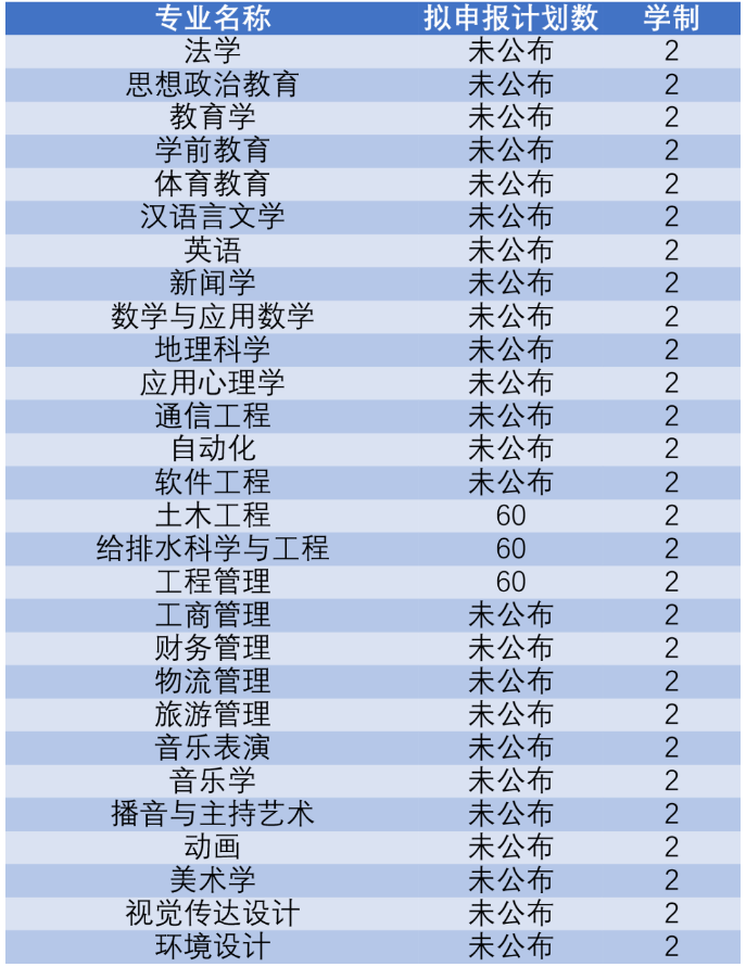 南阳师范学院专升本拟招生计划2022