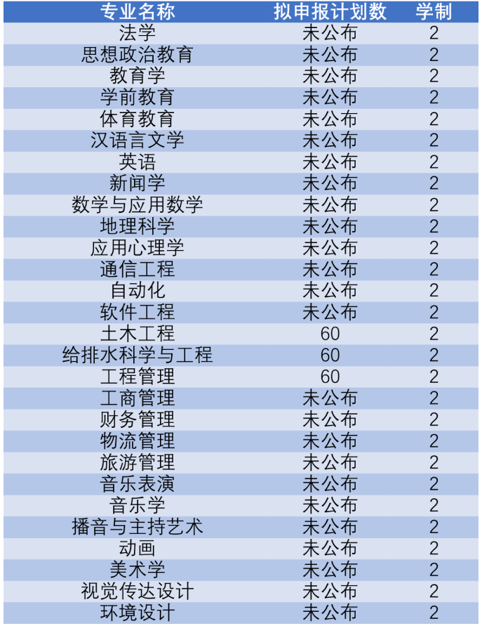 南阳师范学院专升本招生计划