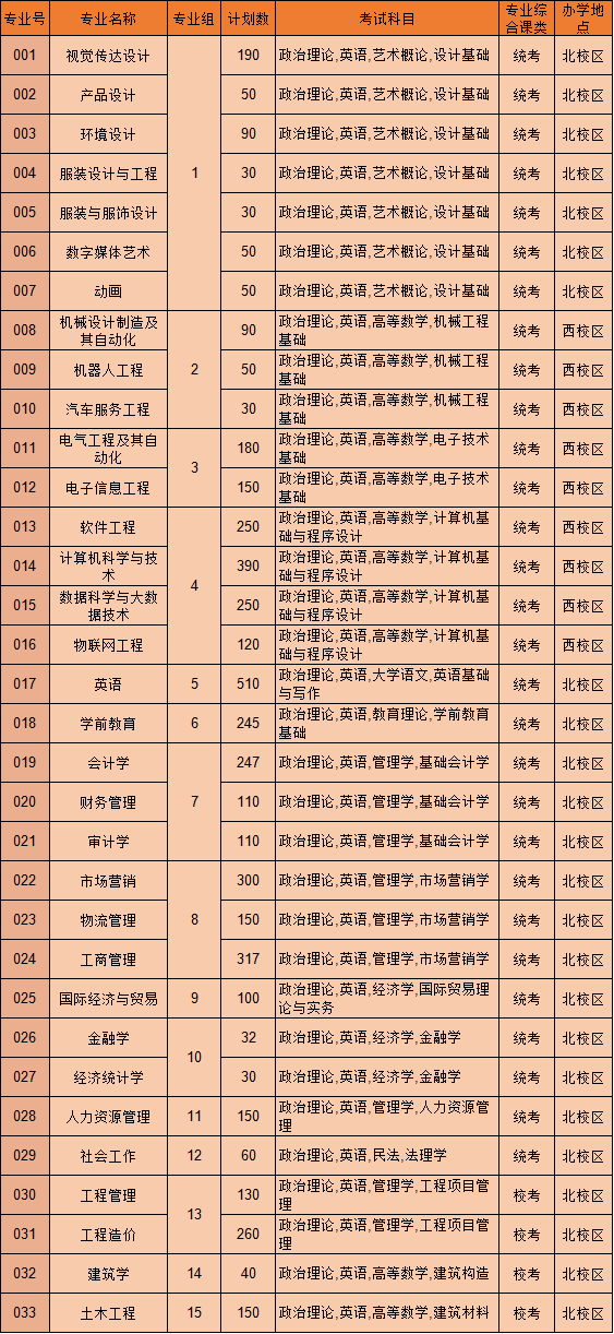广东白云学院2022年专升本招计划5452人