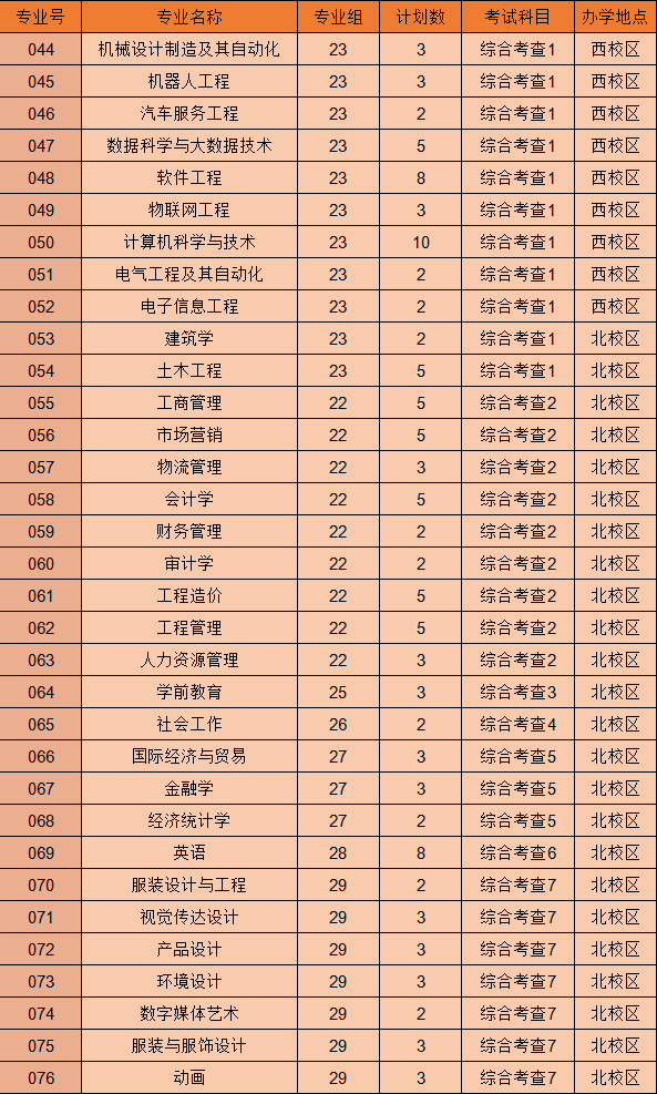广东白云学院2022年专升本招计划5452人