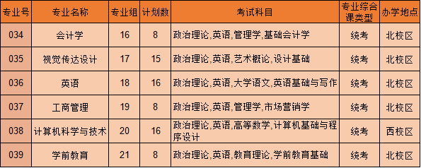 广东白云学院2022年专升本招计划5452人