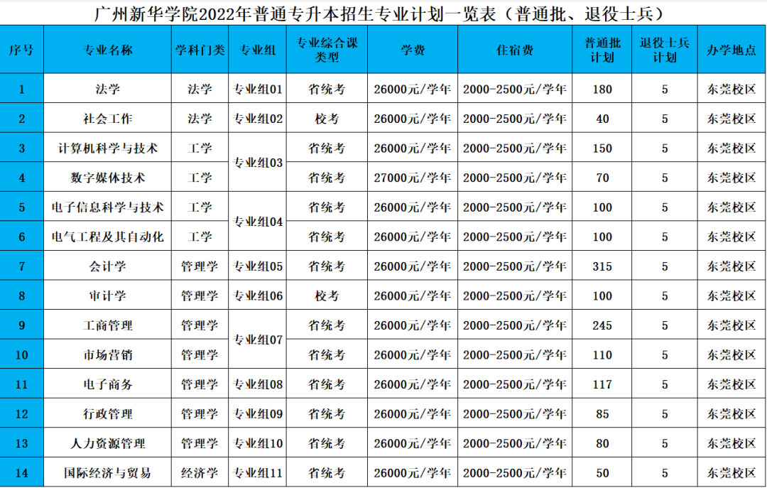 扩招1435人!2022年广州新华学院专升本招计划公布