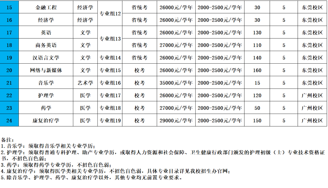 扩招1435人!2022年广州新华学院专升本招计划公布