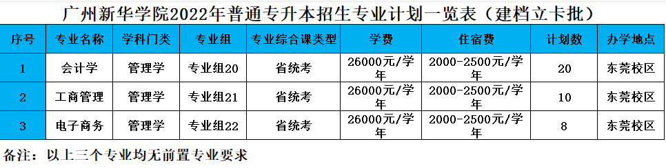 扩招1435人!2022年广州新华学院专升本招计划公布