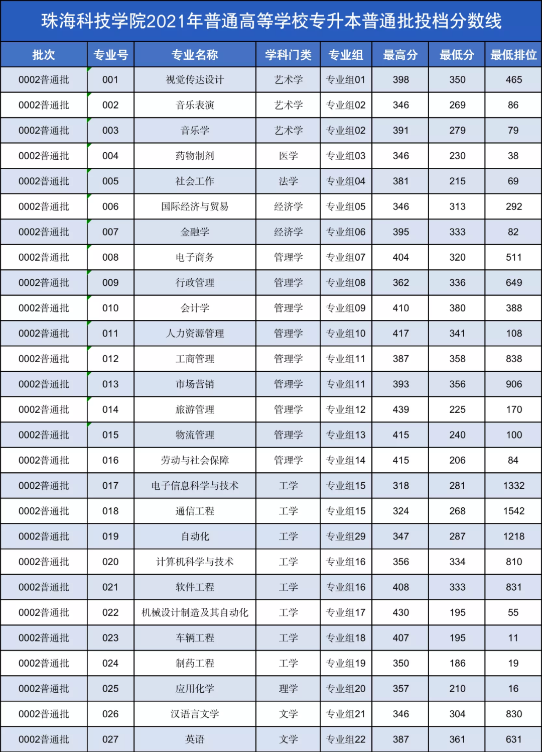 2022年珠海科技学院专升本招生计划1900人!