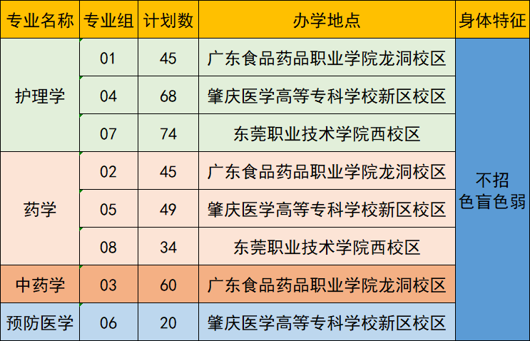 410人!2022年广东医科大学普通专升本招生计划公布!