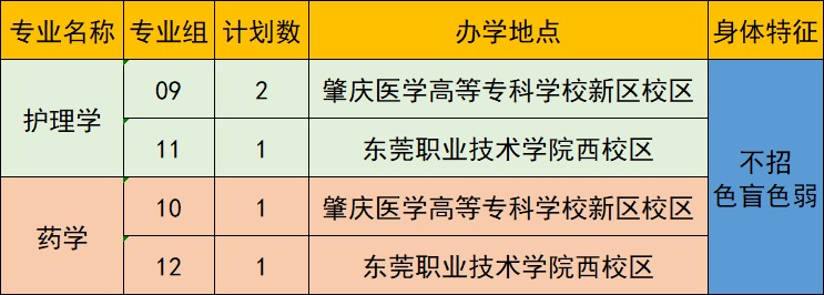 410人!2022年广东医科大学普通专升本招生计划公布!