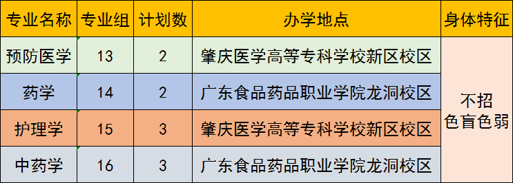 410人!2022年广东医科大学普通专升本招生计划公布!