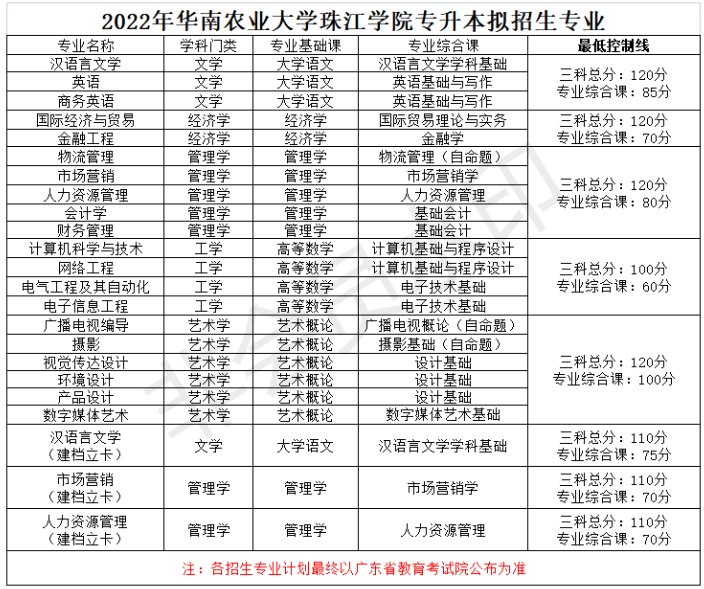 2022年华南农业大学珠江学院专升本各专业类别招生最低控制分数线