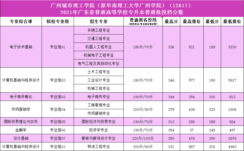 2022年广州城市理工学院专升本招生计划及往年录取分数线
