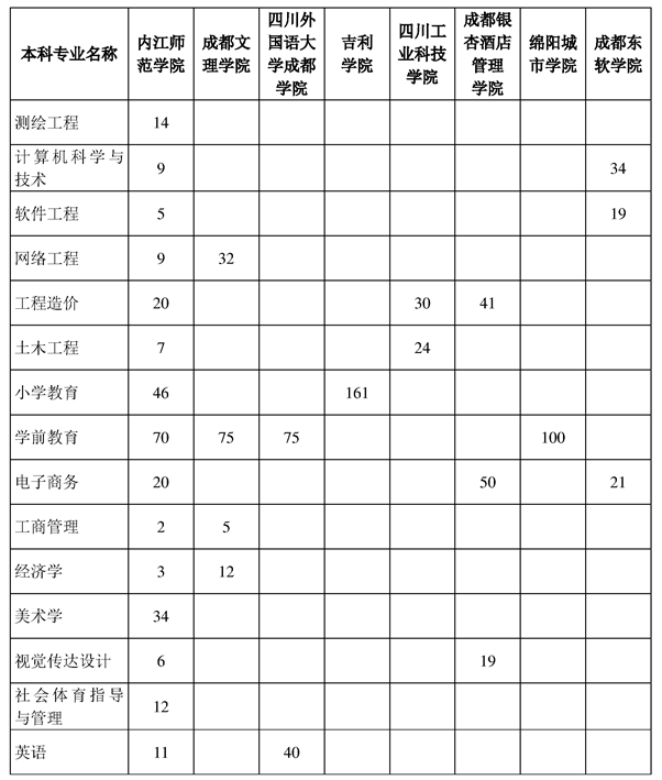 内江师范学院专升本招生计划比例2022
