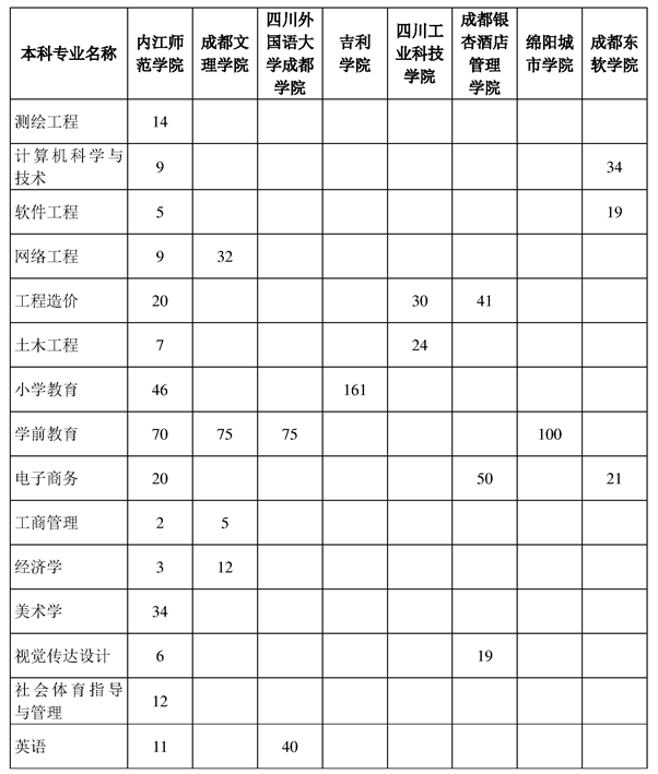 内江师范学院专升本招生计划数2022