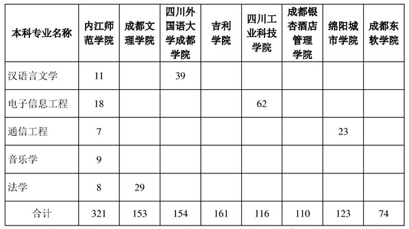 内江师范学院专升本招生计划比例2022

