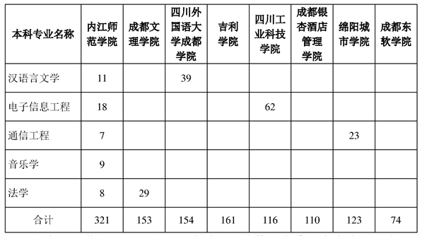 内江师范学院专升本招生计划数2022