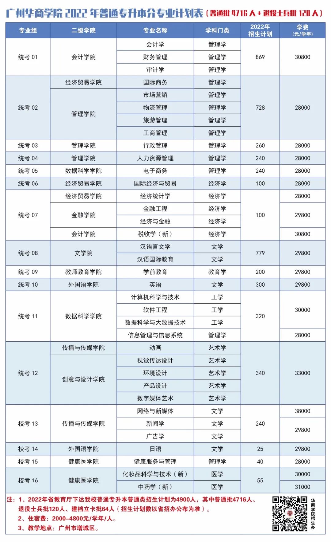 2022年广州华商学院专升本招生计划及往年录取分数线