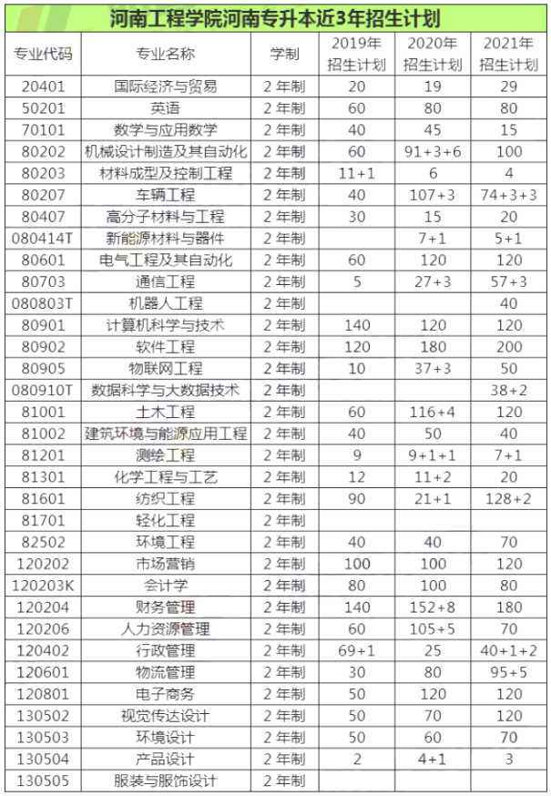河南工程学院专升本历年招生计划及录取分数线