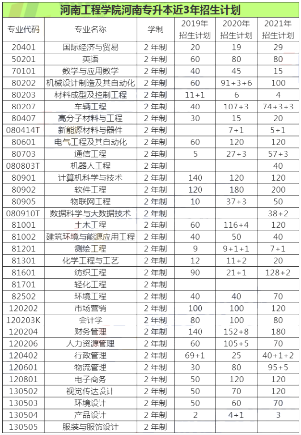 河南工程学院专升本招生计划