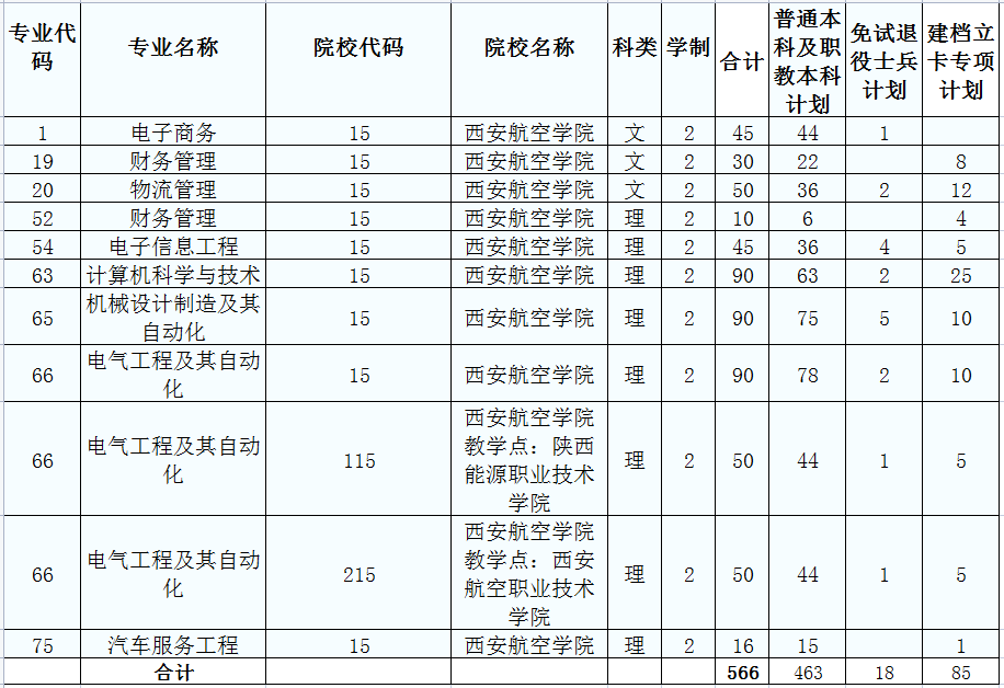 2022年西安航空学院专升本招生计划