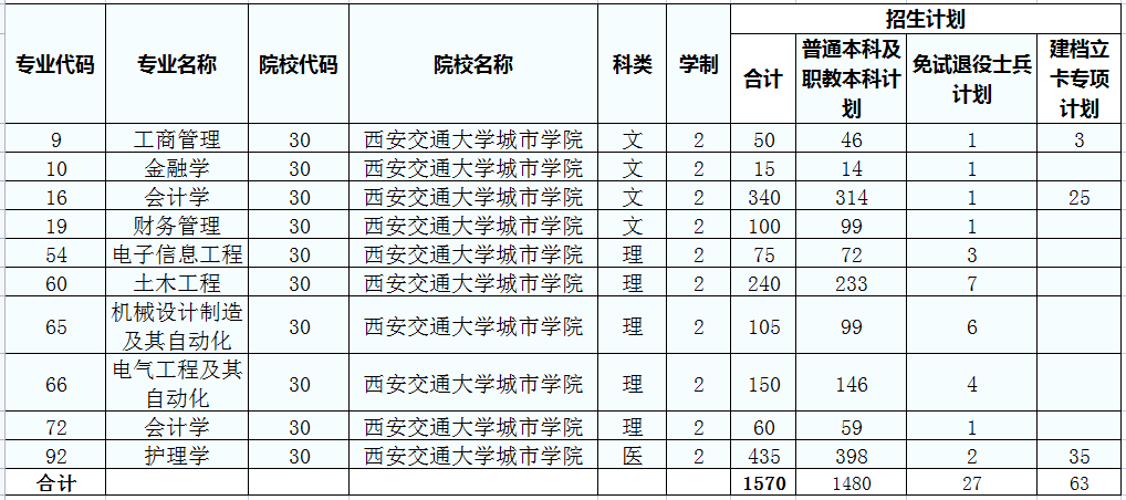 2022年西安交通大学城市学院专升本招生计划