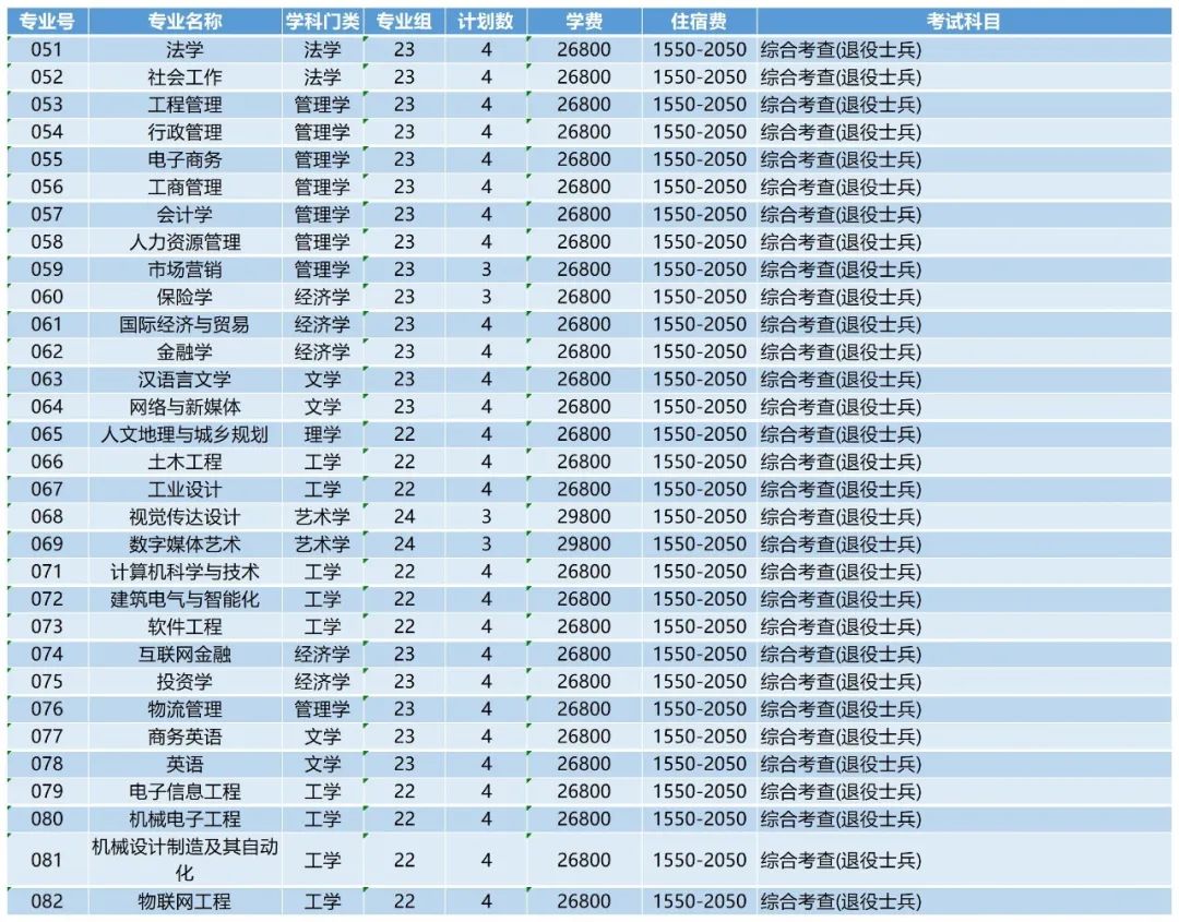 扩招!东莞城市学院专升本招生计划4023人 !