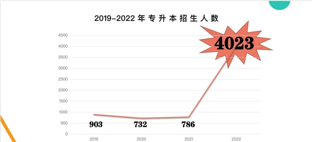 扩招!东莞城市学院专升本招生计划4023人 !