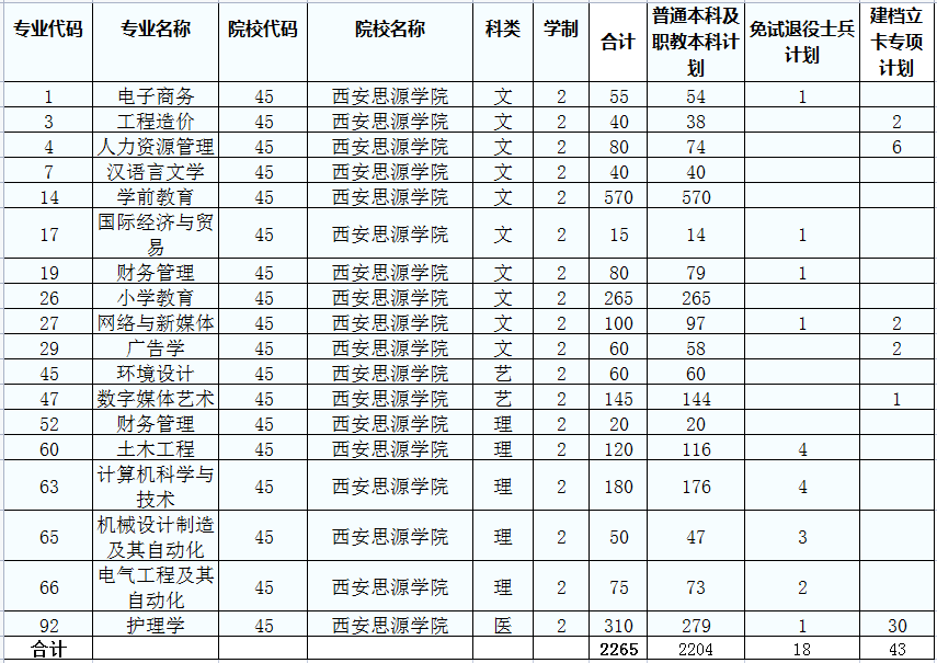 西安思源学院2022年专升本招生计划