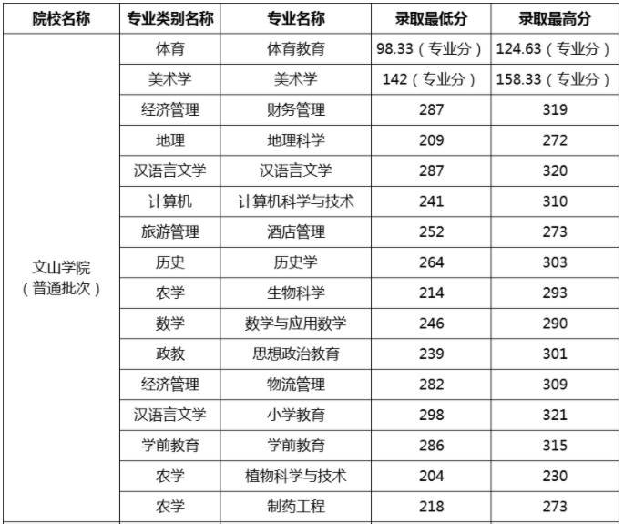 2020-2022文山学院专升本录取分数线