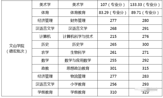 2020-2022文山学院专升本录取分数线