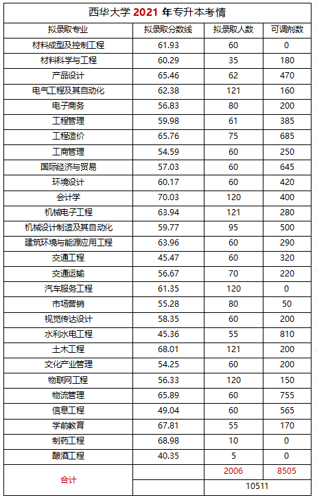 西华大学历年专升本分数线及录取人数
