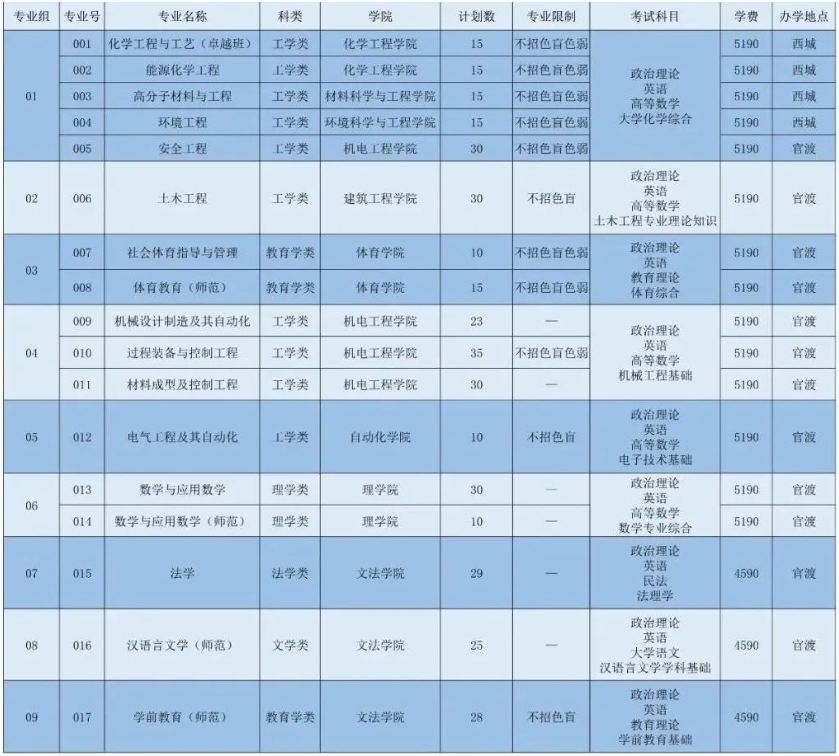 2022年广东石油化工学院专升本(含三二分段)招生计划