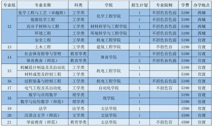 2022年广东石油化工学院专升本(含三二分段)招生计划
