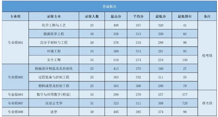 2022年广东石油化工学院专升本(含三二分段)招生计划