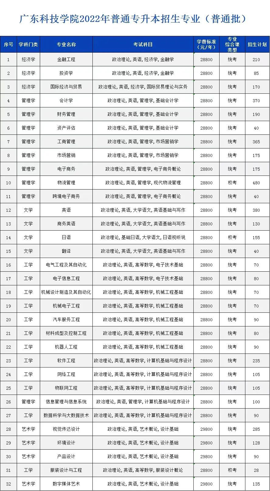 2022年广东科技学院专升本志愿填报热点问答