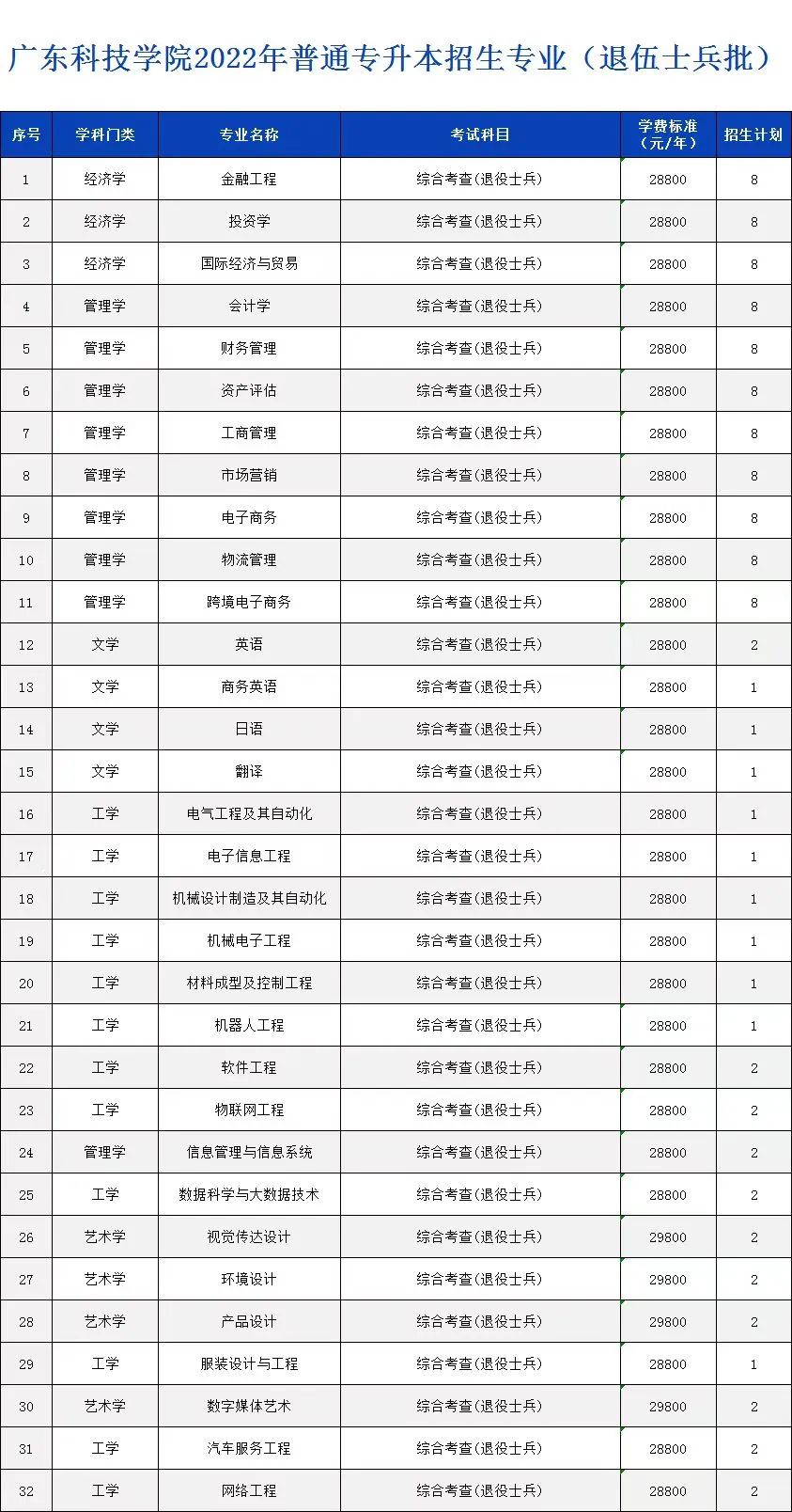 2022年广东科技学院专升本志愿填报热点问答