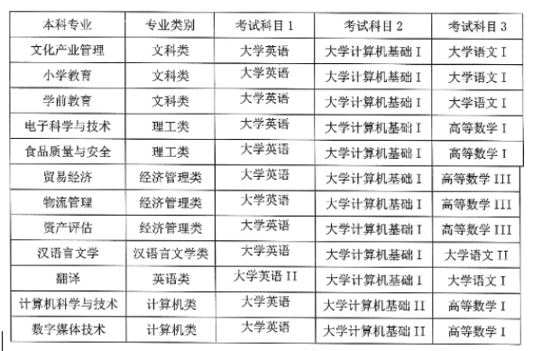 2022南充职业技术学院对口成都师范学院专升本专业
