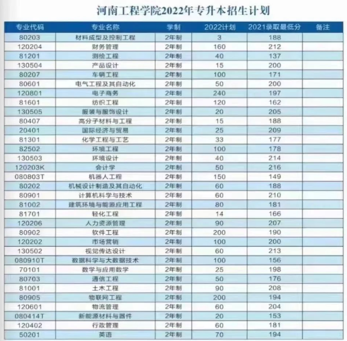 河南工程学院专升本招生计划