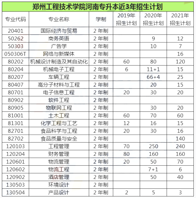 郑州工程技术学院专升本招生计划（2019-2021）