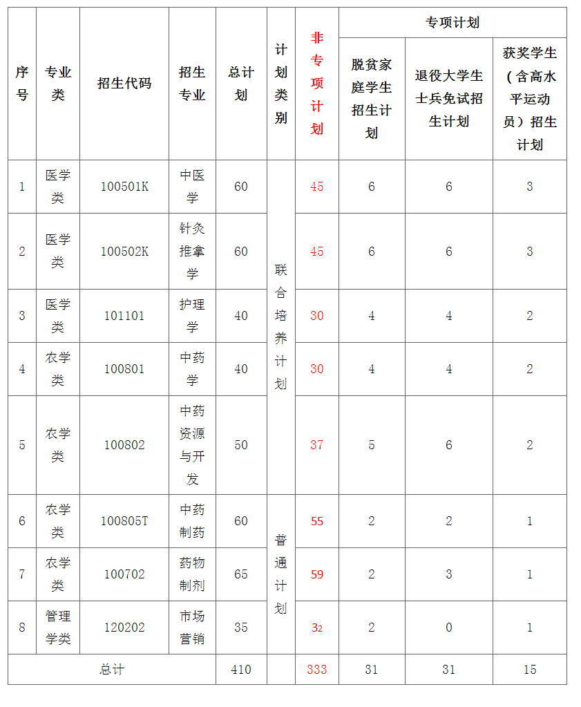 江西中医药大学2022年专升本最新招生计划