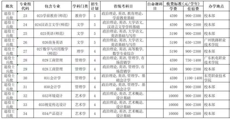 2022年韶关学院专升本招生计划